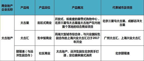 招商入门级从0到1 60家商业地产商产品线运营管理与招商实操
