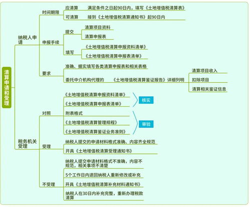 房地产开发企业土地增值税清算管理办法原文与重点梳理 运营管理及招商视角