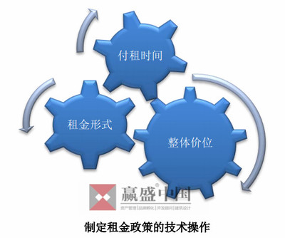 可从三个操作层面确定商业地产项目的最适当租金 - 商业地产诸葛亮-二三四线城市著名商业地产策划公司-中国商业地产策划网-19年操盘经验,专业提供商业地产前期策划市场定位招商销售运营管理顾问等服务